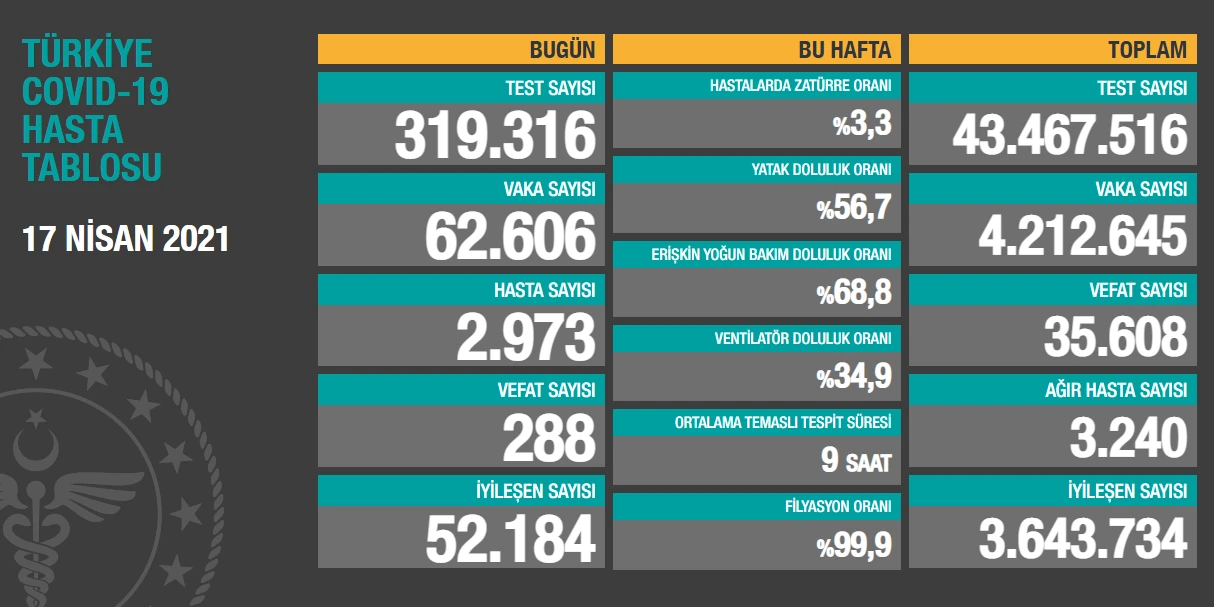 62 bin 606 yeni vaka, 288 can kaybı